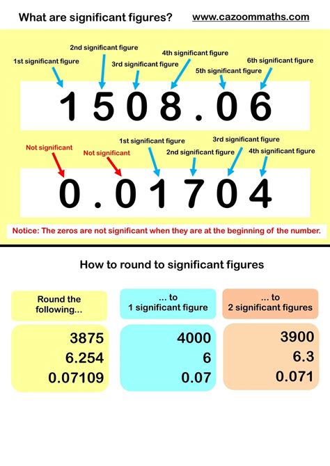 Significant Figures: Definition, Examples, Rules, Rounding .